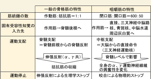 テンプレート療法