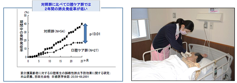 ＜要介護者に対する口腔ケアの効果＞