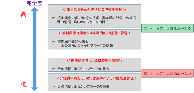 <一口概に口腔ケアと言っても定義は広い!?>